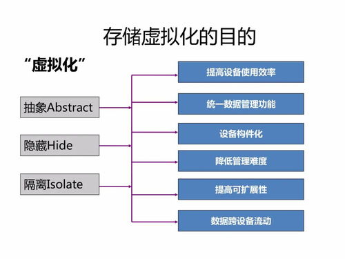 報告丨數據存儲虛擬化 虛擬化技術在數據處理與存儲服務中的核心應用